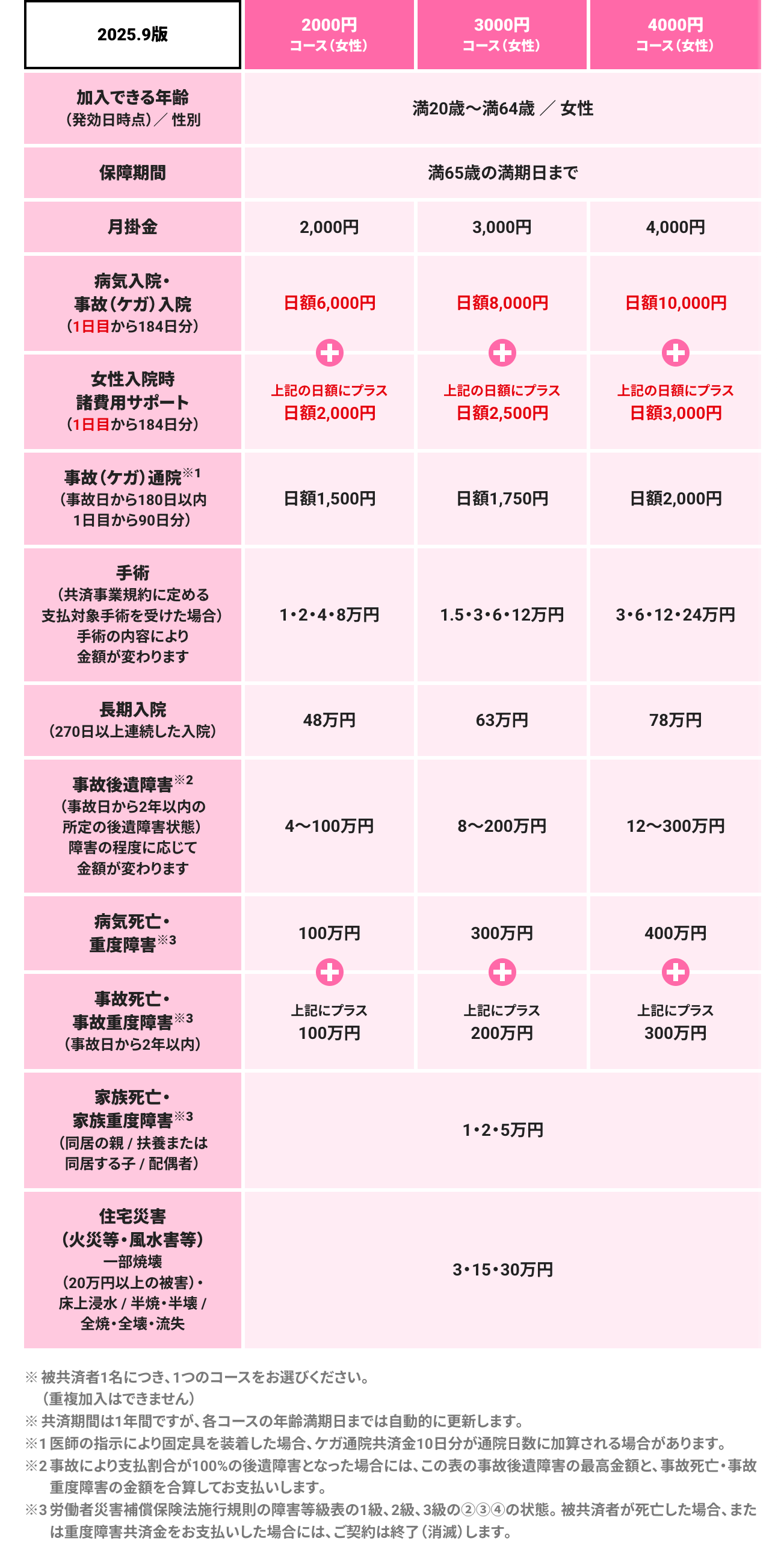 2000円
3000円
2025.9版
4000円
コース (女性)
コース (女性)
コース (女性)
加入できる年齢
(発効日時点)/性別
保障期間
月掛金
2,000円
病気入院。
満20歳~満64歳 / 女性
満65歳の満期日まで
3,000円
4,000円
事故 (ケガ) 入院
(1日目から184日分)
日額6,000円
日額8,000円
日額10,000円
+
+
+
女性入院時
諸費用サポート
(1日目から184日分)
上記の日額にプラス
日額 2,000円
上記の日額にプラス
日額2,500円
上記の日額にプラス
日額3,000円
事故 (ケガ) 通院 ※1
(事故日から180日以内
1日目から90日分)
日額1,500円
日額1,750円
日額 2,000円
手術
(共済事業規約に定める
支払対象手術を受けた場合)
手術の内容により
1･2･4･8万円
1.5・3・6・12万円
3・6・12・24万円
金額が変わります
長期入院
48万円
63万円
78万円
(270日以上連続した入院)
事故後遺障害 ※2
(事故日から2年以内の
所定の後遺障害状態)
障害の程度に応じて
金額が変わります
4~100万円
8~200万円
12~300万円
病気死亡·
100万円
300万円
400万円
重度障害 ※
*3
+
+
+
事故死亡。
上記にプラス
上記にプラス
上記にプラス
事故重度障害 ※3
100万円
200万円
300万円
(事故日から2年以内)
家族死亡。
*3
家族重度障害 ※
(同居の親 / 扶養または
同居する子 / 配偶者)
住宅災害
(火災等・風水害等)
一部焼壊
(20万円以上の被害)・
床上浸水 / 半焼・半壊 /
全焼・全壊・流失
1･2･5万円
3・15・30万円
※被共済者1名につき、1つのコースをお選びください。
(重複加入はできません)
※共済期間は1年間ですが、 各コースの年齢満期日までは自動的に更新します。
※1医師の指示により固定具を装着した場合、 ケガ通院共済金10日分が通院日数に加算される場合があります。
※2事故により支払割合が100%の後遺障害となった場合には、この表の事故後遺障害の最高金額と、 事故死亡・事故
重度障害の金額を合算してお支払いします。
※3 労働者災害補償保険法施行規則の障害等級表の1級、2級、3級の ② ③ ④ の状態。 被共済者が死亡した場合、 また
は重度障害共済金をお支払いした場合には、 ご契約は終了 (消滅) します。
