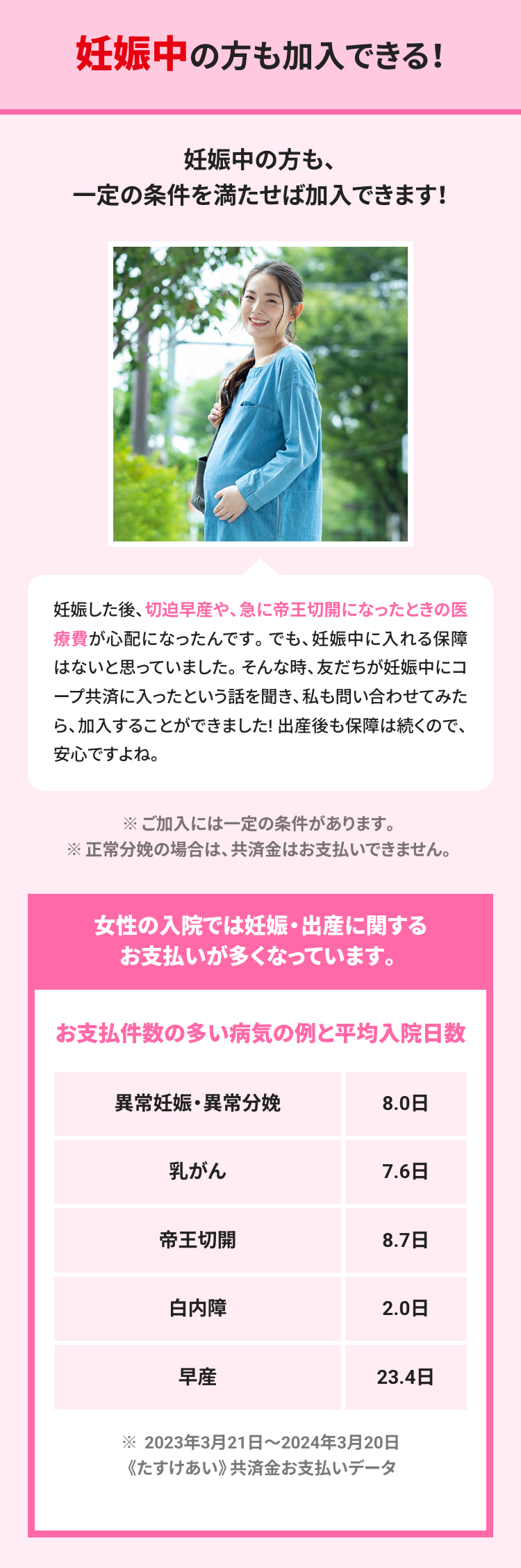 妊娠中の方も加入できる!
妊娠中の方も、
一定の条件を満たせば加入できます !
妊娠した後、 切迫早産や、 急に帝王切開になったときの医
療費が心配になったんです。 でも、妊娠中に入れる保障
はないと思っていました。 そんな時、 友だちが妊娠中にコ
ープ共済に入ったという話を聞き、私も問い合わせてみた
ら、加入することができました! 出産後も保障は続くので、
安心ですよね。
※ご加入には一定の条件があります。
正常分娩の場合は、共済金はお支払いできません。
女性の入院では妊娠・出産に関する
お支払いが多くなっています。
お支払件数の多い病気の例と平均入院日数
異常妊娠・異常分娩
8.0日
乳がん
7.6日
帝王切開
8.7 日
白内障
2.0
早産
23.4日
※ 2023年3月21日 ~ 2024年3月20日
《たすけあい》 共済金お支払いデータ