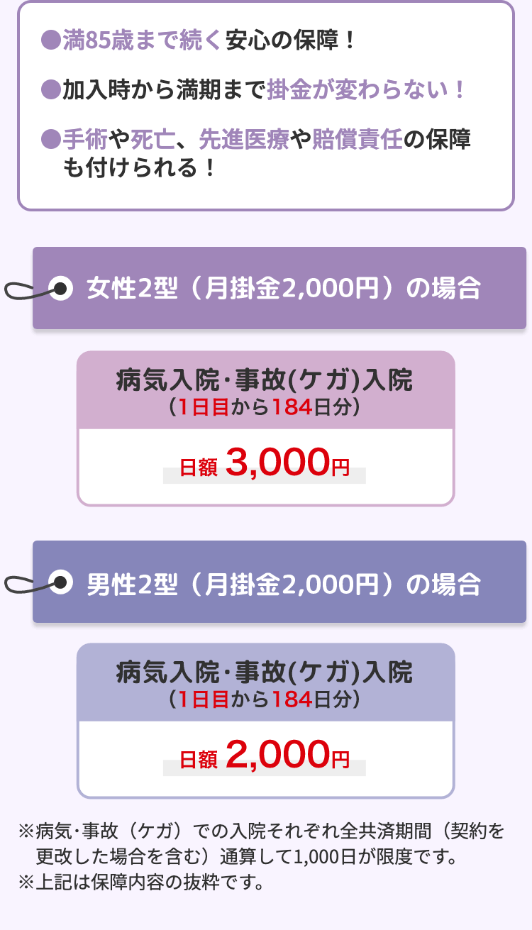 ●満85歳まで続く安心の保障!
●加入時から満期まで掛金が変わらない!
■手術や死亡、 先進医療や賠償責任の保障
も付けられる!
○ 女性2型 (月掛金2,000円)の場合
病気入院・事故 (ケガ) 入院
(1日目から184日分)
日額 3,000円
Co 男性2型 (月掛金2,000円) の場合
病気入院・事故 (ケガ) 入院
(1日目から184日分)
日額 2,000 円
※病気・事故(ケガ)での入院それぞれ全共済期間(契約を
更改した場合を含む) 通算して1,000日が限度です。
※上記は保障内容の抜粋です。