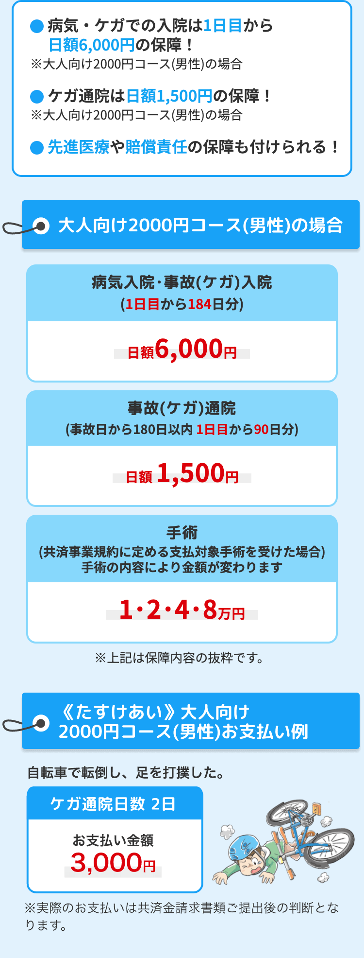 病気・ケガでの入院は1日目から
日額6,000円の保障!
※大人向け2000円コース (男性)の場合
「ケガ通院は日額1,500円の保障!
※大人向け2000円コース (男性)の場合
先進医療や賠償責任の保障も付けられる!
CO 大人向け2000円コース (男性)の場合
病気入院・事故(ケガ) 入院
(1日目から184日分)
日額 6,000円
事故(ケガ) 通院
(事故日から180日以内 1日目から90日分)
日額 1,500円
手術
(共済事業規約に定める支払対象手術を受けた場合)
手術の内容により金額が変わります
1・2・4・8万円
※上記は保障内容の抜粋です。
《たすけあい》 大人向け
2000円コース (男性) お支払い例
自転車で転倒し、足を打撲した。
ケガ通院日数 2日
お支払い金額
3,000円
※実際のお支払いは共済金請求書類ご提出後の判断とな
ります。