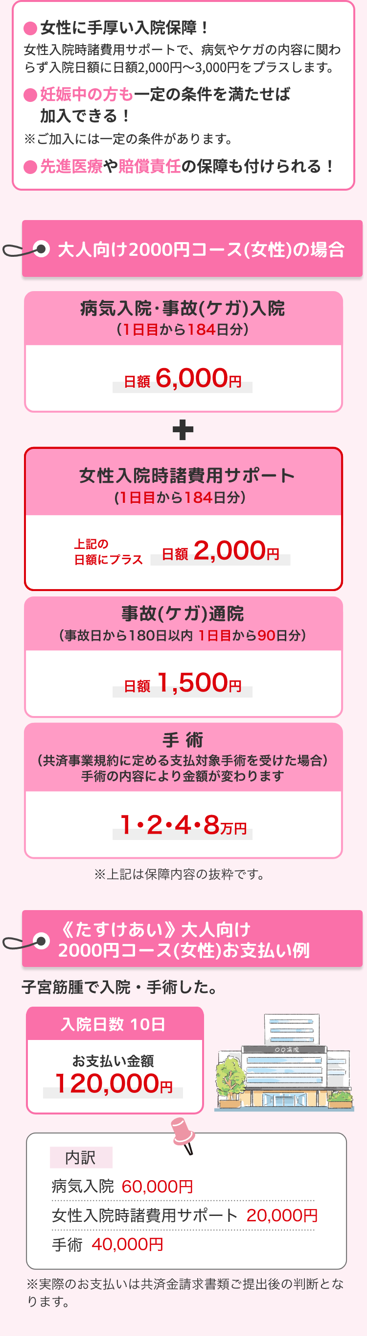 女性に手厚い入院保障!
女性入院時諸費用サポートで、 病気やケガの内容に関わ
らず入院日額に日額 2,000円~3,000円をプラスします。
●妊娠中の方も一定の条件を満たせば
加入できる!
※ご加入には一定の条件があります。
先進医療や賠償責任の保障も付けられる!
CO 大人向け 2000円コース (女性)の場合
病気入院・事故 (ケガ)入院
(1日目から184日分)
日額 6,000円
+
女性入院時諸費用サポート
(1日目から184日分)
上記の
日額にプラス
日額 2,000円
事故 (ケガ) 通院
(事故日から180日以内 1日目から90日分)
日額 1,500円
手術
(共済事業規約に定める支払対象手術を受けた場合)
手術の内容により金額が変わります
1・2・4・8万円
※上記は保障内容の抜粋です。
《たすけあい》 大人向け
2000円コース(女性)お支払い例
子宮筋腫で入院・手術した。
入院日数 10日
お支払い金額
120,000円
○○病院
内訳
病気入院 60,000円
女性入院時諸費用サポート 20,000円
手術 40,000円
※実際のお支払いは共済金請求書類ご提出後の判断とな
ります。