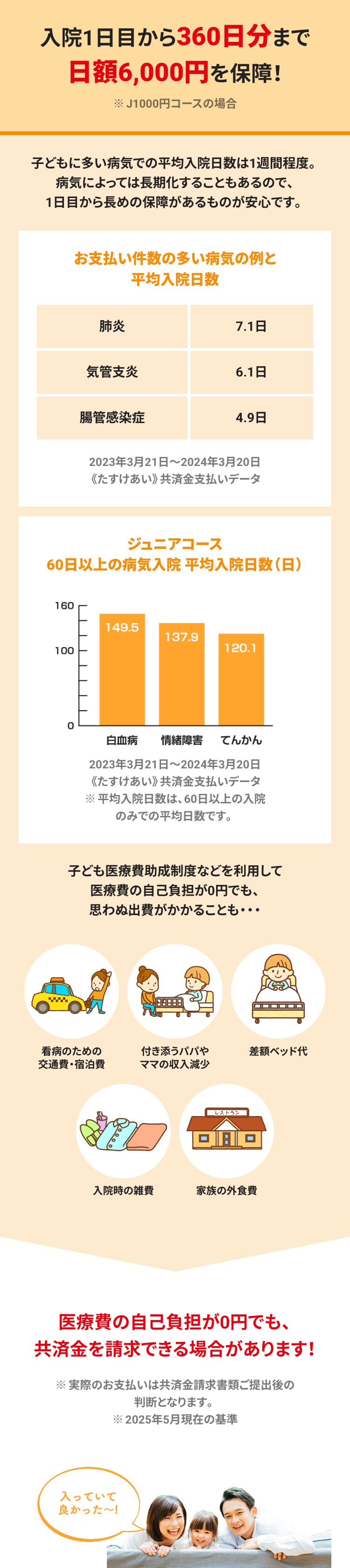 入院1日目から360日分まで
日額6,000円を保障!
※J1000円コースの場合
子どもに多い病気での平均入院日数は1週間程度。
病気によっては長期化することもあるので、
1日目から長めの保障があるものが安心です。
お支払い件数の多い病気の例と
平均入院日数
肺炎
7.1日
気管支炎
6.1日
腸管感染症
4.9日
2023年3月21日 ~ 2024年3月20日
《たすけあい》 共済金支払いデータ
ジュニアコース
60日以上の病気入院 平均入院日数(日)
160
149.5
137.9
100
120.1
0
白血病 情緒障害 てんかん
2023年3月21日 ~ 2024年3月20日
《たすけあい》 共済金支払いデータ
※平均入院日数は、 60日以上の入院
のみでの平均日数です。
子ども医療費助成制度などを利用して
医療費の自己負担が0円でも、
思わぬ出費がかかることも･･･
看病のための
交通費・宿泊費
付き添うパパや
ママの収入減少
差額ベッド代
レストラン
口
入院時の雑費
家族の外食費
医療費の自己負担が0円でも、
共済金を請求できる場合があります!
※実際のお支払いは共済金請求書類ご提出後の
判断となります。
※2025年5月現在の基準
入っていて
良かった〜!