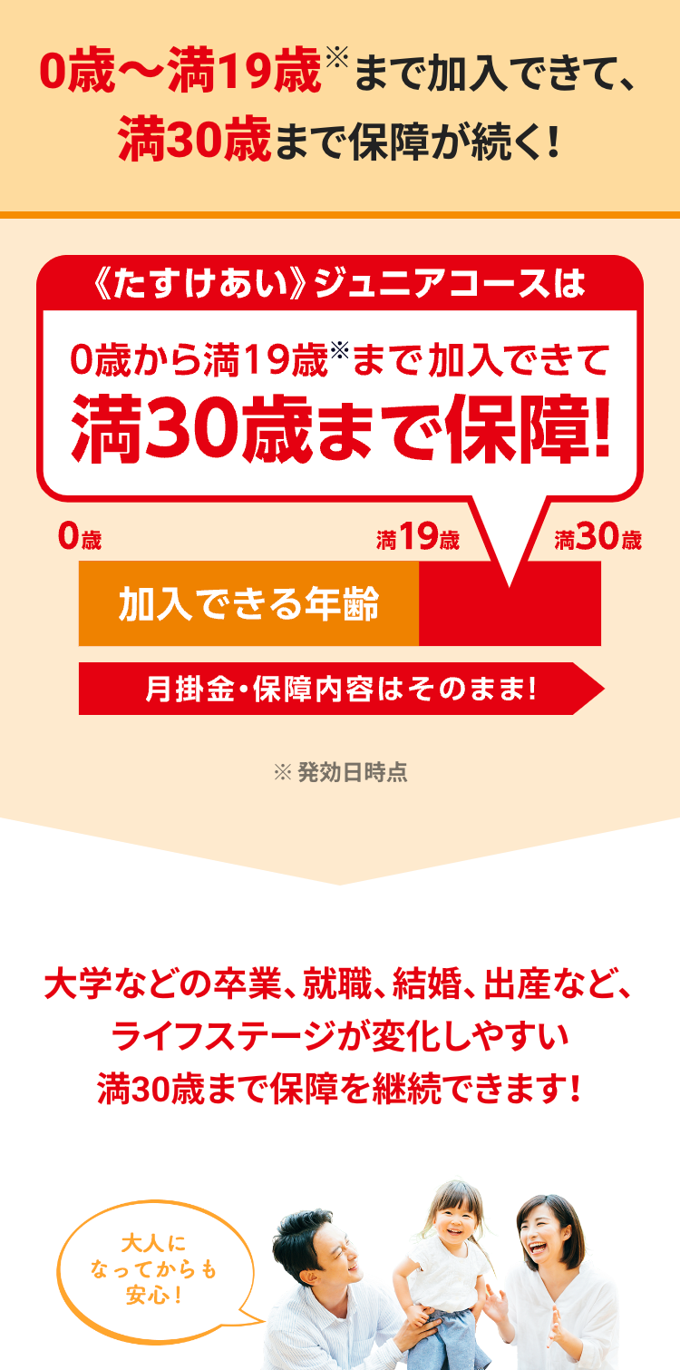 0歳~満19歳まで加入できて、
満30歳まで保障が続く!
《たすけあい》 ジュニアコースは
0歳から満19歳まで加入できて
満30歳まで保障!
20歳
満 19 歳
満30歳
加入できる年齢
月掛金・保障内容はそのまま!
※発効日時点
大学などの卒業、 就職、結婚、出産など、
ライフステージが変化しやすい
満30歳まで保障を継続できます!
大人に
なってからも
安心!