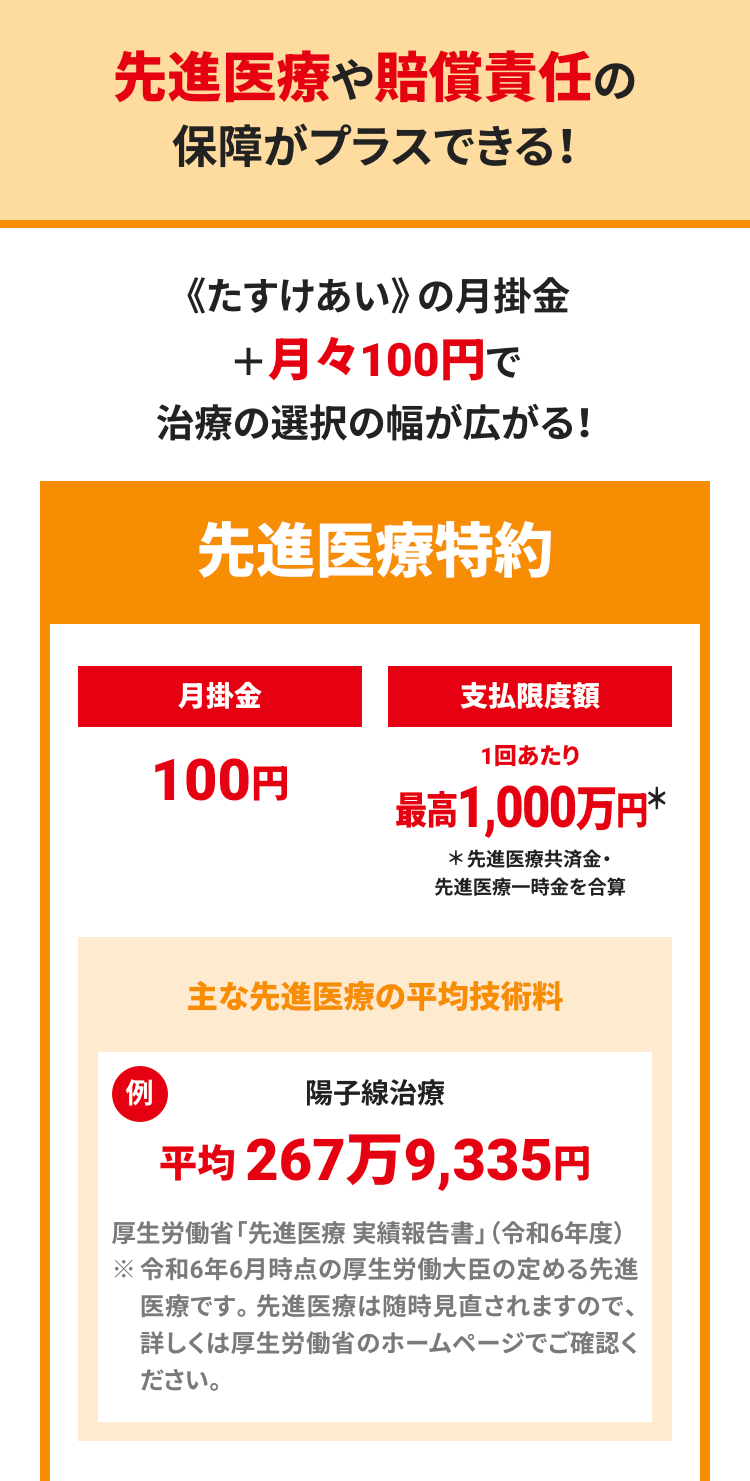 先進医療や賠償責任の
保障がプラスできる!
《たすけあい》 の月掛金
+月々100円で
治療の選択の幅が広がる!
先進医療特約
月掛金
支払限度額
100円
1回あたり
最高1,000万円*
* 先進医療共済金・
先進医療一時金を合算
例
主な先進医療の平均技術料
陽子線治療
平均267万9,335円
厚生労働省 「先進医療実績報告書」 ( 令和6年度)
※令和6年6月時点の厚生労働大臣の定める先進
医療です。 先進医療は随時見直されますので、
詳しくは厚生労働省のホームページでご確認く
ださい。