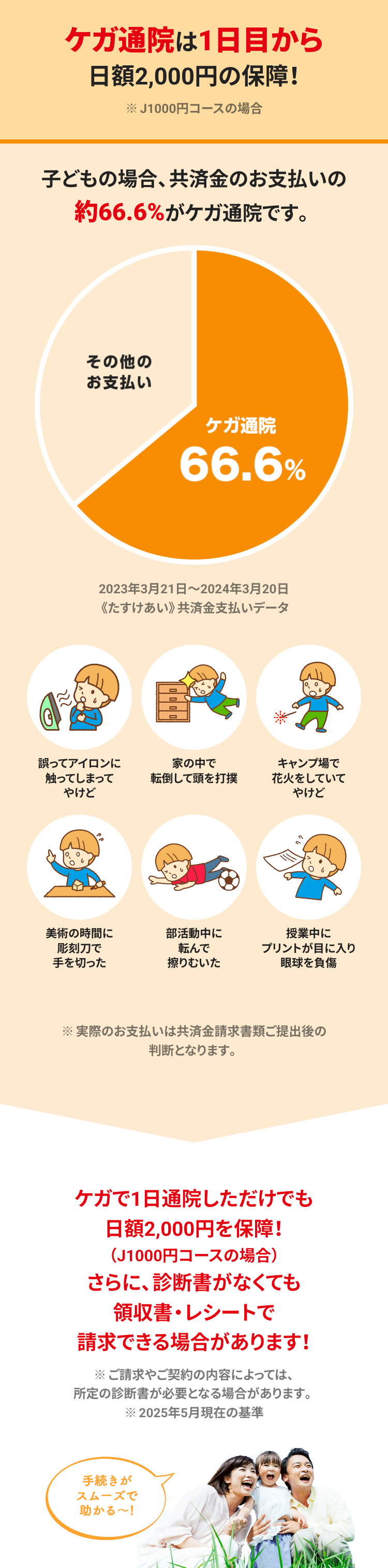 ケガ通院は1日目から
日額2,000円の保障!
※J1000円コースの場合
子どもの場合、 共済金のお支払いの
約66.6%がケガ通院です。
その他の
お支払い
ケガ通院
66.6%
2023年3月21日 ~ 2024年3月20日
《たすけあい》 共済金支払いデータ
誤ってアイロンに
家の中で
触ってしまって
やけど
転倒して頭を打撲
キャンプ場で
花火をしていて
やけど
美術の時間に
彫刻刀で
手を切った
部活動中に
転んで
擦りむいた
授業中に
プリントが目に入り
眼球を負傷
※実際のお支払いは共済金請求書類ご提出後の
判断となります。
ケガで1日通院しただけでも
日額2,000円を保障!
(J1000円コースの場合)
さらに、診断書がなくても
領収書・レシートで
請求できる場合があります!
※ご請求やご契約の内容によっては、
所定の診断書が必要となる場合があります。
※2025年5月現在の基準
手続きが
スムーズで
助かる~!