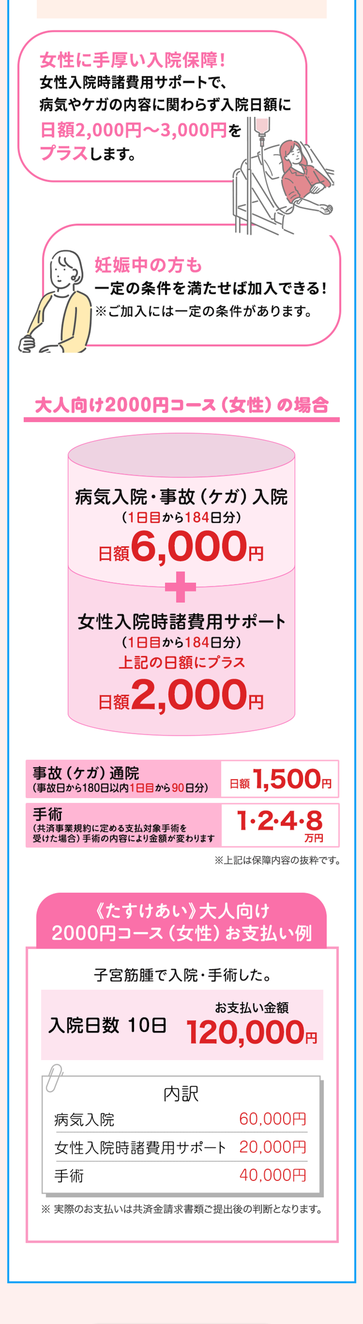 女性に手厚い入院保障!
女性入院時諸費用サポートで、
病気やケガの内容に関わらず入院日額に
日額2,000円~3,000円を
プラスします。
妊娠中の方も
一定の条件を満たせば加入できる!
※ご加入には一定の条件があります。
大人向け2000円コース(女性) の場合
病気入院・事故 (ケガ) 入院
( 1日目から184日分)
日額 6,000 円
+
女性入院時諸費用サポート
( 1日目から184日分)
上記の日額にプラス
日額 2,000円
事故 (ケガ) 通院
(事故日から180日以内 1日目から90日分)
手術
(共済事業規約に定める支払対象手術を
¥ 1,500円
1.2.4.8
万円
受けた場合) 手術の内容により金額が変わります
※上記は保障内容の抜粋です。
《たすけあい》 大人向け
2000円コース(女性) お支払い例
子宮筋腫で入院・手術した。
お支払い金額
入院日数10日 120,000円
内訳
病気入院
60,000円
女性入院時諸費用サポート 20,000円
手術
40,000円
※実際のお支払いは共済金請求書類ご提出後の判断となります。