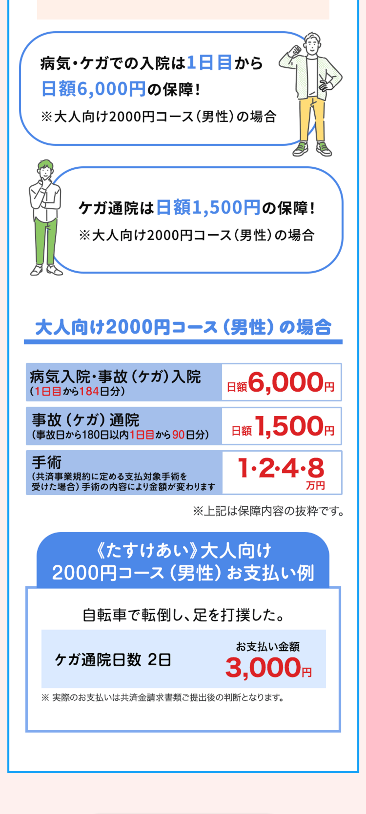 病気・ケガでの入院は1日目から
日額 6,000円の保障!
※大人向け2000円コース (男性) の場合
ケガ通院は日額1,500円の保障!
※大人向け2000円コース (男性) の場合
大人向け2000円コース (男性) の場合
病気入院・事故 (ケガ) 入院
(1日目から184日分)
事故 (ケガ) 通院
額 6,000円
(事故日から180日以内 1日目から90日分)
日額 1,500円
手術
(共済事業規約に定める支払対象手術を
1.2.4.8
受けた場合) 手術の内容により金額が変わります
万円
※上記は保障内容の抜粋です。
《たすけあい》 大人向け
2000円コース (男性) お支払い例
自転車で転倒し、足を打撲した。
ケガ通院日数 2日
お支払い金額
3,000円
※実際のお支払いは共済金請求書類提出後の判断となります。