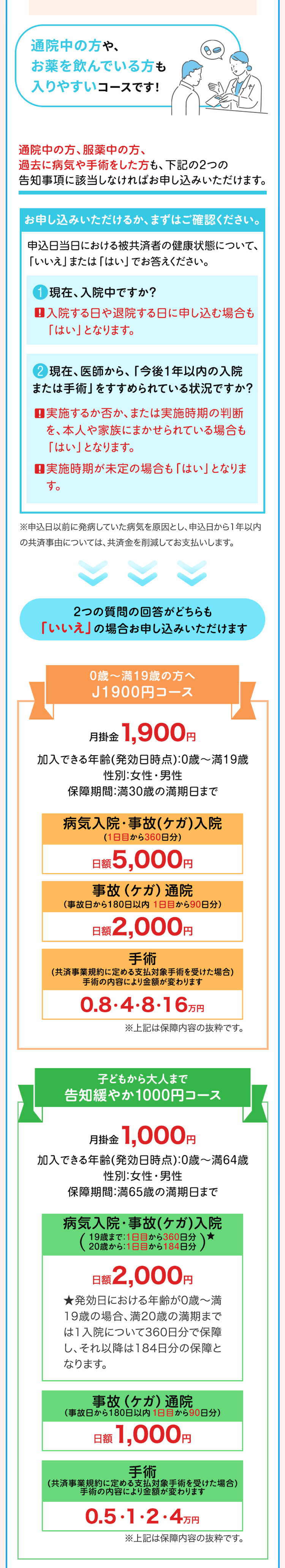 通院中の方や、
お薬を飲んでいる方も
入りやすいコースです!
通院中の方、服薬中の方、
過去に病気や手術をした方も、 下記の2つの
告知事項に該当しなければお申し込みいただけます。
お申し込みいただけるか、 まずはご確認ください。
申込日当日における被共済者の健康状態について、
「いいえ」または「はい」でお答えください。
1 現在、入院中ですか?
入院する日や退院する日に申し込む場合も
「はい」となります。
現在、医師から、 「今後1年以内の入院
または手術」をすすめられている状況ですか?
■実施するか否か、 または実施時期の判断
を、本人や家族にまかせられている場合も
「はい」となります。
実施時期が未定の場合も 「はい」となりま
す。
※申込日以前に発病していた病気を原因とし、 申込日から1年以内
の共済事由については、 共済金を削減してお支払いします。
2つの質問の回答がどちらも
「いいえ」の場合お申し込みいただけます
0歳~ 満19歳の方へ
J1900円コース
月掛金 1,900円
加入できる年齢(発効日時点):0歳~満19歳
性別:女性・男性
保障期間:満30歳の満期日まで
病気入院・事故 (ケガ) 入院
(1日目から360日分)
日額 5,000円
事故 (ケガ) 通院
(事故日から180日以内 1日目から90日分)
日額 2,000円
手術
(共済事業規約に定める支払対象手術を受けた場合)
手術の内容により金額が変わります
0.8・4・8・16万円
※上記は保障内容の抜粋です。
子どもから大人まで
告知緩やか1000円コース
月掛金 1,000円
加入できる年齢(発効日時点):0歳~満64歳
性別:女性・男性
保障期間:満65歳の満期日まで
病気入院・事故 (ケガ) 入院
19歳まで : 1日目から360日分
20歳から1日目から180日分)*
日額 2,000円
★発効日における年齢が0歳~満
19歳の場合、 満20歳の満期まで
は1入院について360日分で保障
し、それ以降は184日分の保障と
なります。
事故 (ケガ) 通院
(事故日から180日以内 1日目から90日分)
日額 1,000円
手術
(共済事業規約に定める支払対象手術を受けた場合)
手術の内容により金額が変わります
0.5.1.2.4 万円
※上記は保障内容の抜粋です。