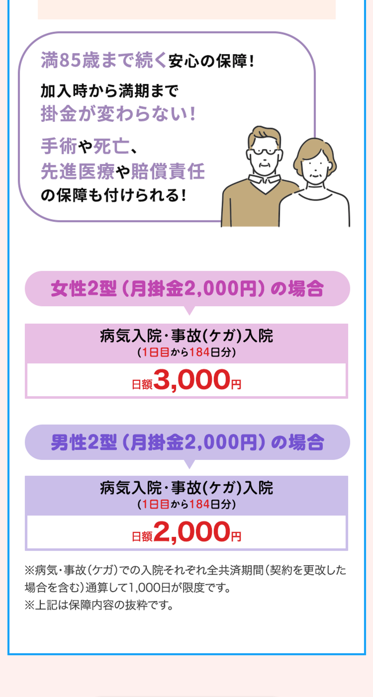 満85歳まで続く安心の保障!
加入時から満期まで
掛金が変わらない!
手術や死亡、
先進医療や賠償責任
の保障も付けられる!
女性2型 (月掛金2,000円)の場合
病気入院・事故 (ケガ) 入院
(1日目から184日分)
日額 3,000円
男性2型 (月掛金 2,000円) の場合
病気入院・事故 (ケガ) 入院
(1日目から184日分)
日額 2,000円
※病気・事故 (ケガ)での入院それぞれ全共済期間 (契約を更改した
場合を含む) 通算して1,000日が限度です。
※上記は保障内容の抜粋です。