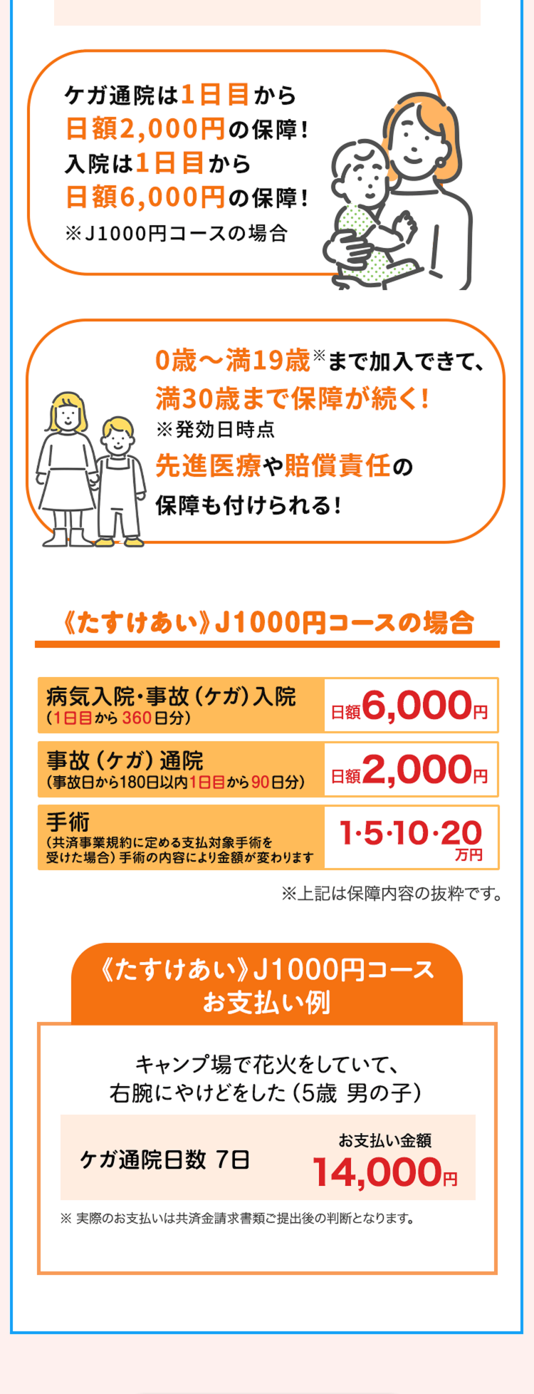 ケガ通院は1日目から
日額2,000円の保障!
入院は1日目から
日額6,000円の保障!
※J1000円コースの場合
0歳~満19歳まで加入できて
満30歳まで保障が続く!
※発効日時点
先進医療や賠償責任の
保障も付けられる!
《たすけあい》 J1000円コースの場合
病気入院・事故 (ケガ) 入院
( 1日目から360日分)
額 6,000円
事故 (ケガ) 通院
(事故日から180日以内 1日目から90日分)
日額
¥ 2,000円
手術
(共済事業規約に定める支払対象手術を
1.5.10.20
受けた場合) 手術の内容により金額が変わります
万円
※上記は保障内容の抜粋です。
《たすけあい》 J1000円コース
お支払い例
キャンプ場で花火をしていて、
右腕にやけどをした (5歳 男の子)
お支払い金額
ケガ通院日数 7日
14,000円
※実際のお支払いは共済金請求書類ご提出後の判断となります。